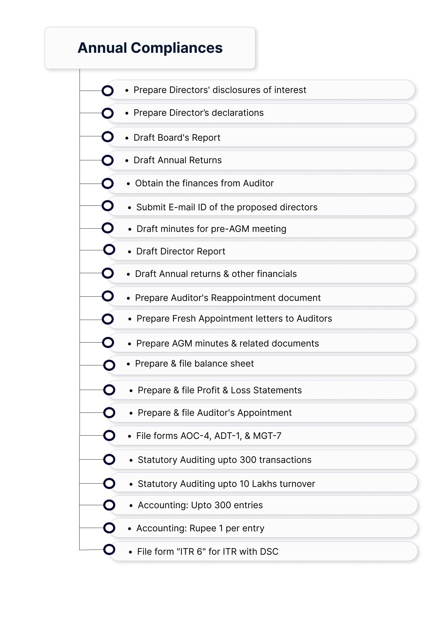 Private Limited Company's Annual Compliances